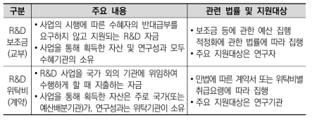 일본정부의 경쟁연구비 협약의 구분