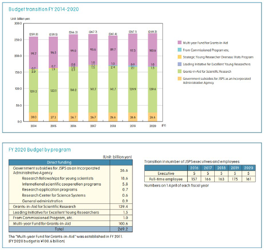 일본 학술진흥회 예산 현황(2014~2020)