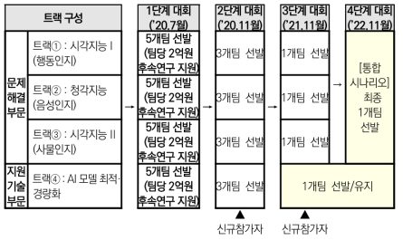 2020 인공지능 챌린지 대회 추진방식