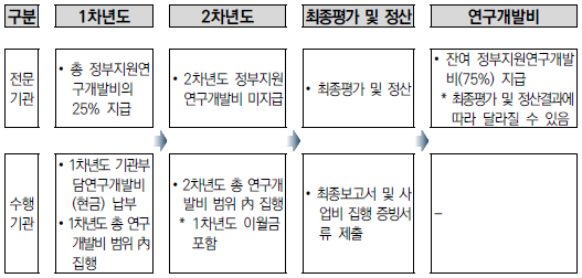 후불형 과제 연구개발비 지급 및 집행 절차