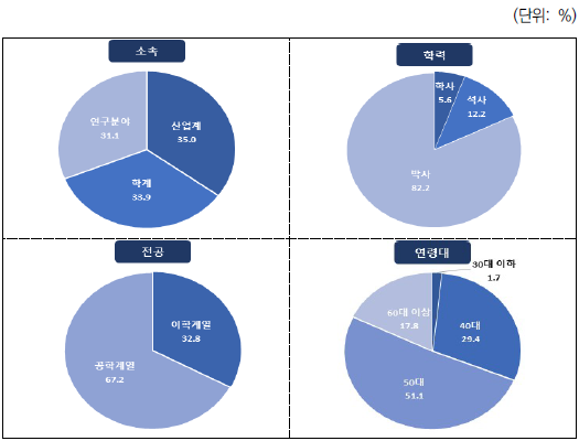 응답자 기본정보