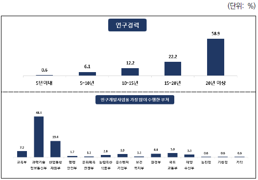 응답자 기본정보