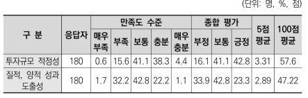 정부연구개발투자 규모 적정성 및 성과 도출 정도