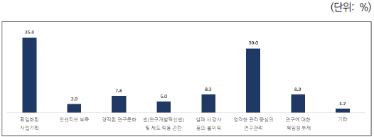 다양한 R&D 지원방식을 활용하는데 있어 주요한 저해요인