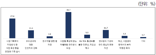 R&D의 다양한 특성을 반영하고 연구성과 제고를 위해 가장 필요한 정책