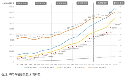 우리나라의 정부 및 민간 연구개발비 추이