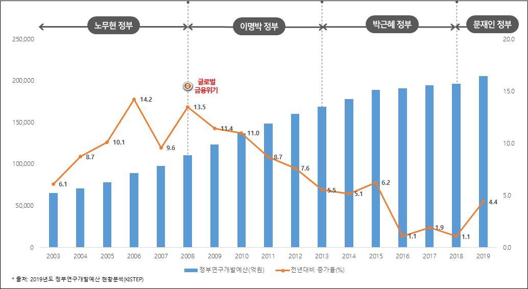 우리나라의 정부 연구개발비 추이