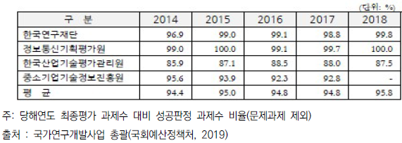 연구관리기관전문기관별 R&D과제 성공률 현황