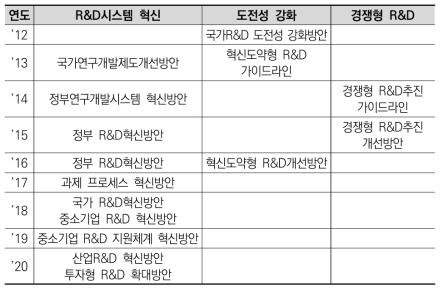 R&D 효율성 제고를 위한 정부 R&D 방안