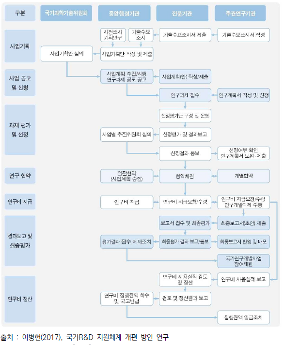 국가 R&D사업의 일반적 추진체계