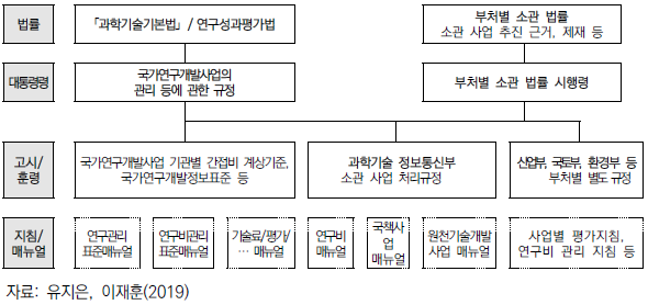 기존 정부R&D 관리 법령체계