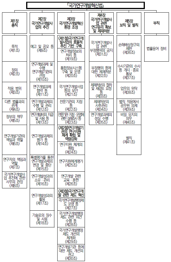 현행 국가연구개발혁신법의 체계와 구성(‘21.08.01. 기준)