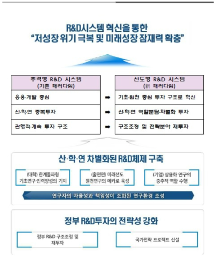 정부 R&D 혁신방향(2016) 비전 및 추진전략