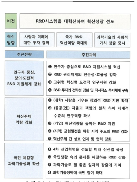 국가 R&D 혁신방향(2018) 비전 및 추진전략