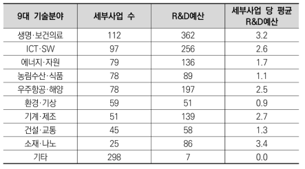 9대 기술분야별 세부사업 수 및 R&D예산(억원)