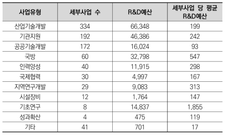 사업유형별 세부사업 수 및 R&D예산(억원)