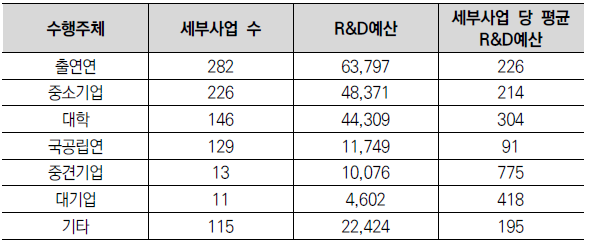 수행주체별 세부사업 수 및 R&D예산(억원)