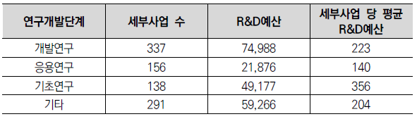 연구개발단계별 세부사업 수 및 R&D예산(억원)