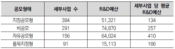 공모형태별 세부사업 수 및 R&D예산(억원)