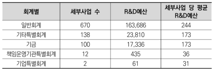 회계별 세부사업 수 및 R&D예산(억원)