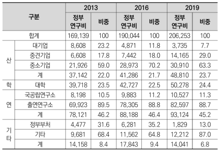 연구수행주체별 정부연구비(억원)