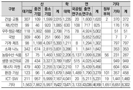 중점과학기술별 정부연구비(억원)