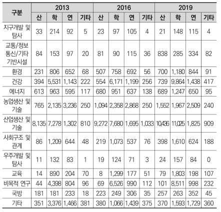 경제사회목적별 과제 수