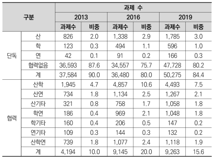 협력유형별 과제 수