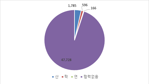 단독연구 비중