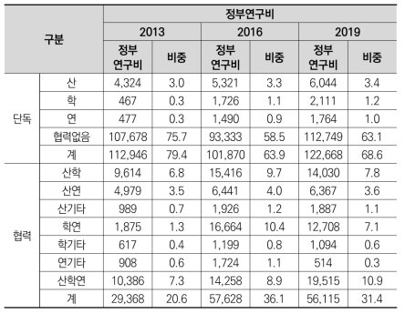 협력유형별 정부연구비(억원)