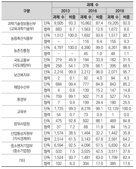 주요 부처별 단독/협력 과제 수