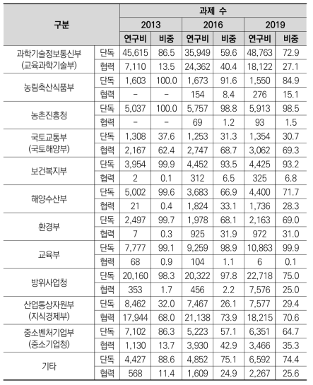 주요 부처별 단독/협력 정부연구비(억원)