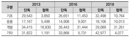 연구개발단계별 단독/협력 정부연구비(억원)