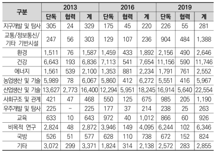 경제사회목적별 단독/협력 과제 수