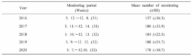 Jellyfish monitoring period and the number of jellyfish from 2016 to 2020