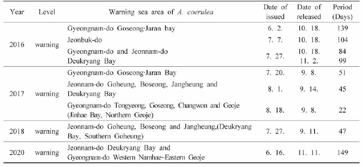 Status of warning and alert according to the occurrence of Aurelia coerulea from 2016 to 2020