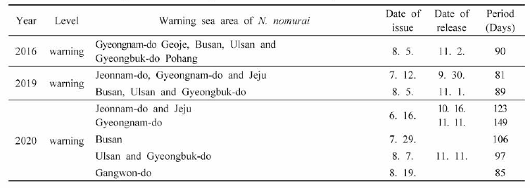 Status of warning and alert according to the occurrence of Nemopilema nomurai from 2016 to 2020