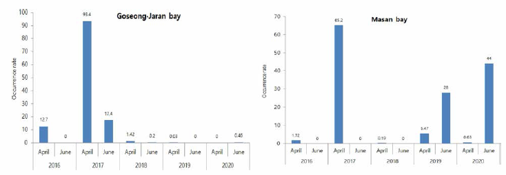 Occurrence rate of A. coerulea in Goseong-Jaran (left), and Masan (right) in 2016〜 2020