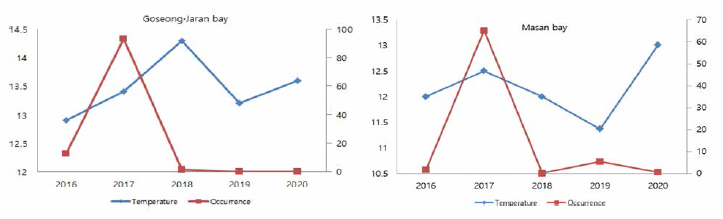 Occurrence rate of A. coerulea and the water temperature in Geseong-Jaran (left), Masan (right) in 2016~2020