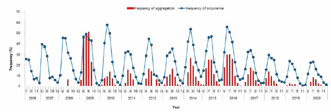 The pattern of occurrence frequency of A. coerulea since 2006