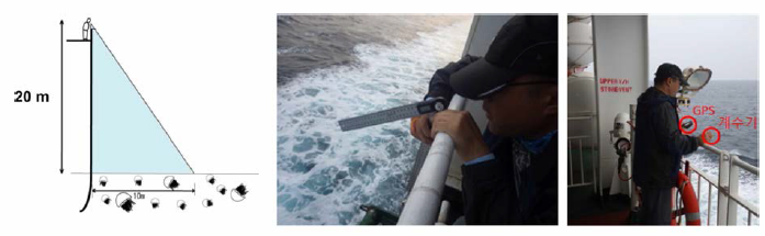 Ferry survey monitoring method (Uye et al., 2010)