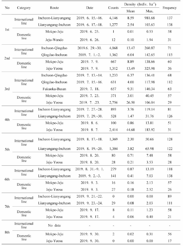 The results of jellyfish monitoring by using ferry survey