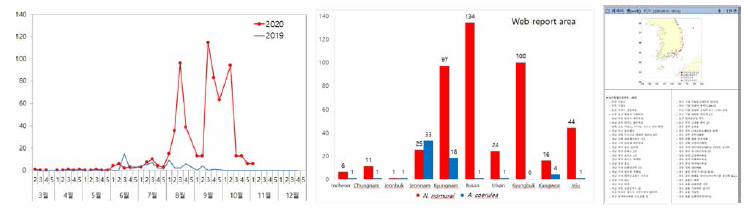 Number of mobile reports (left), web reporting area (middle) and jellyfish weekly report (right)