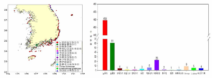 Distribution (left) and number (right) by web report