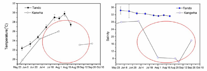 Temperature and salinity changes of R. esculentum in Kanghwa and Tando during survey period