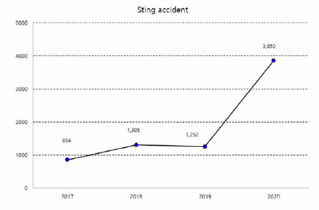 Status of sting accidents from 2017 to 2020