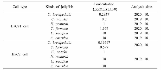 Toxicity of jellyfish by cell type