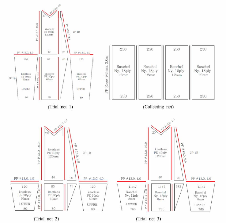 Specifications of trial nets and collecting net