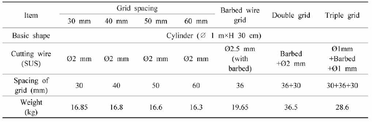 Specification of removal devices of A. coerulea