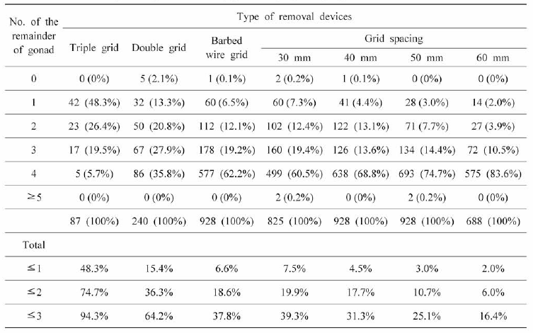 Number and percentage of remaining gonad of jellyfish by type of removal devices